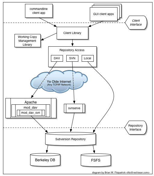 svn_architecture_ch01dia1.png