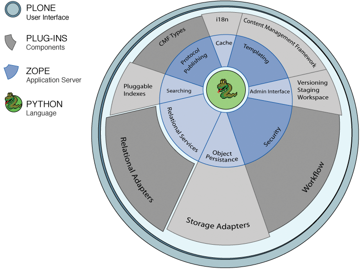 plone-diagram.gif