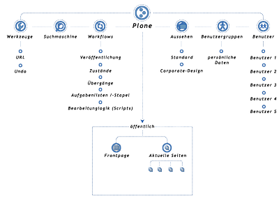 plone-structure.gif